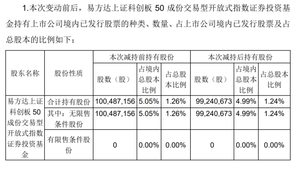 好炒股配资平台 易方达旗下ETF减持中芯国际 不足半月相关基金份额已减少62亿份