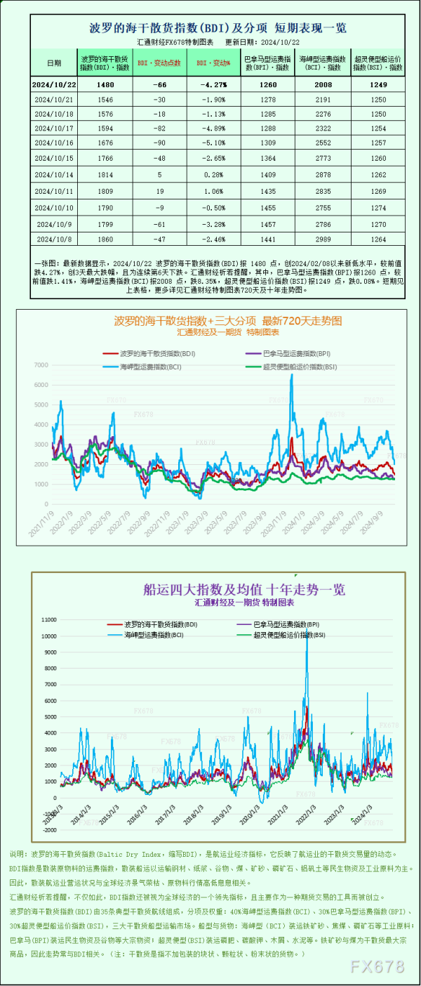 股市如何配资 一张图：波罗的海指数下跌，因所有船舶的运费均下跌