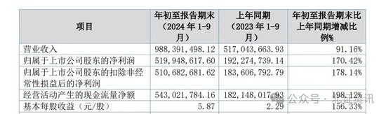 炒股配资官网 这家北交所公司三季报净利大增170%，中金调升目标价！